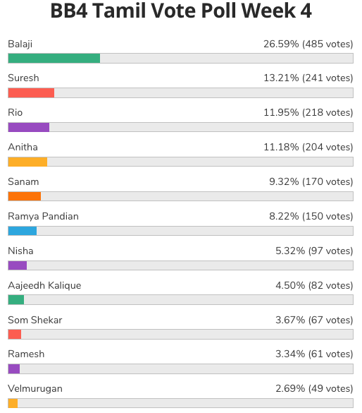 bigg boss 4 tamil vote hotstar result