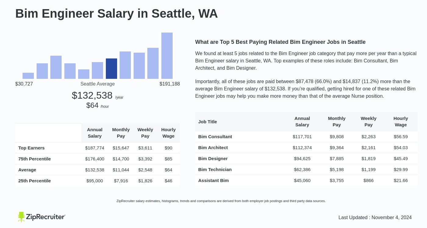 bim engineer salary