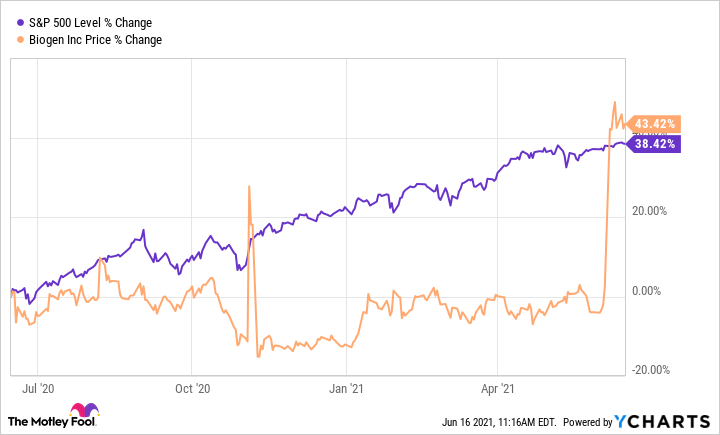 biogen stock price