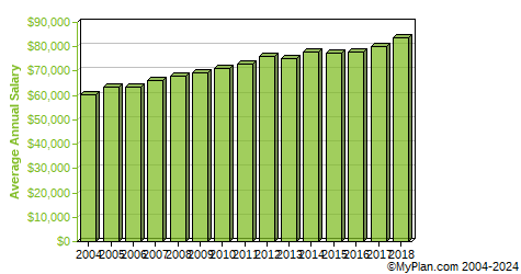 bioinformatics salary