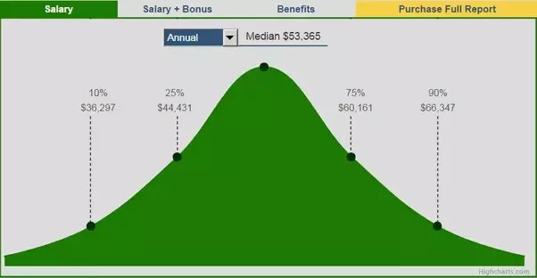 biomedical engineer salary