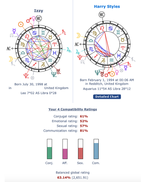 birth chart compatibility