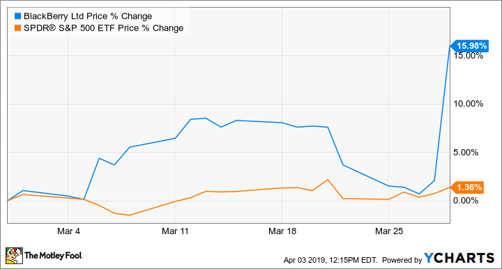 blackberry share price