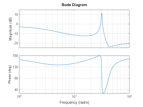 bode matlab