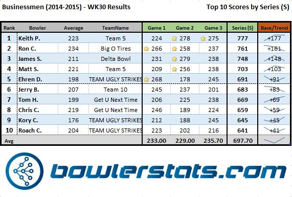 bowlers stats