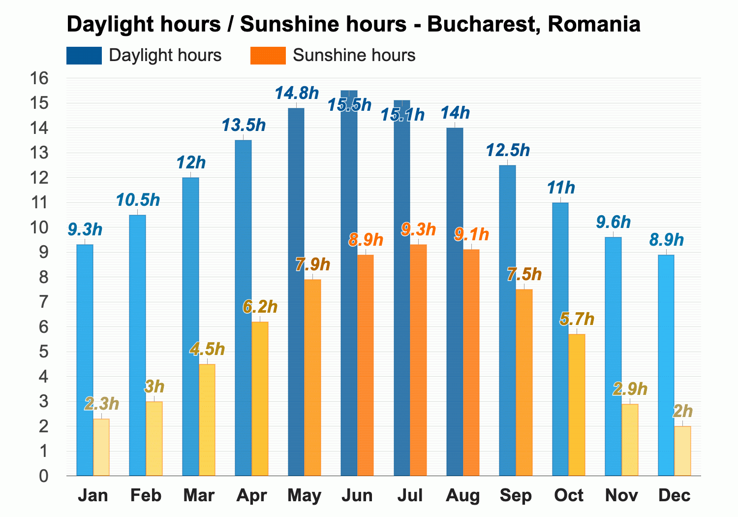 bucharest weather october