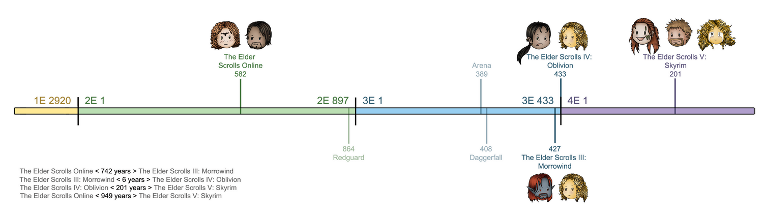 timeline of elder scrolls