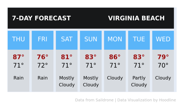 virginia beach weather forecast 15 day