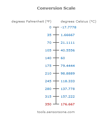 convert 350 f to c