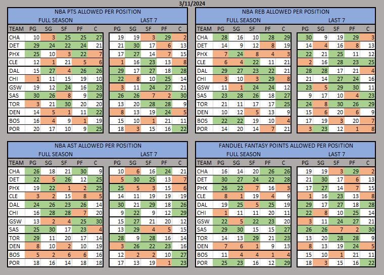 nba team stats against position