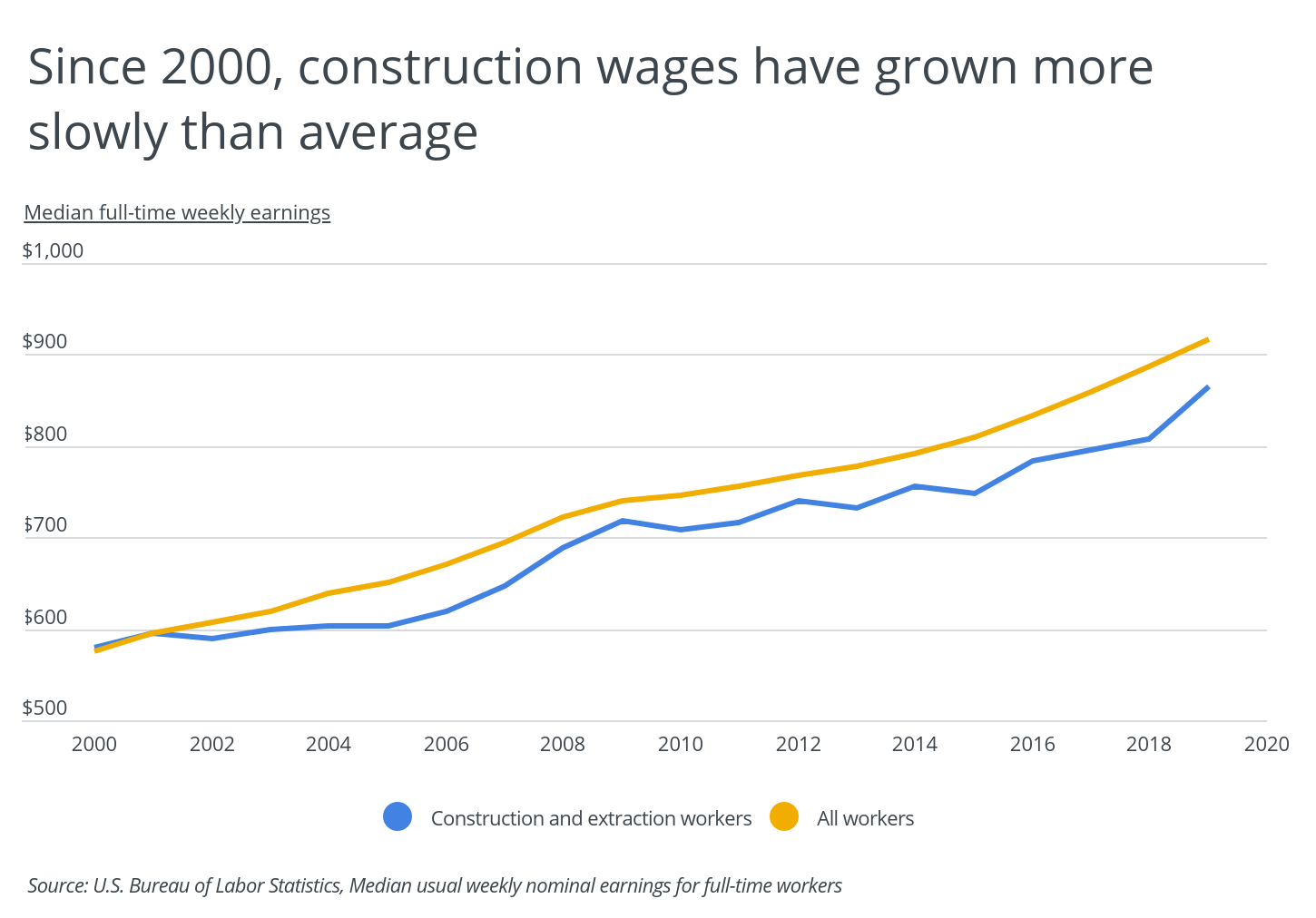 average income for construction worker