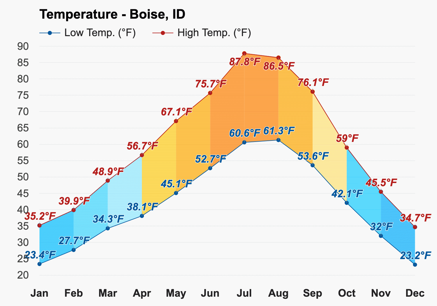 average temperature boise id