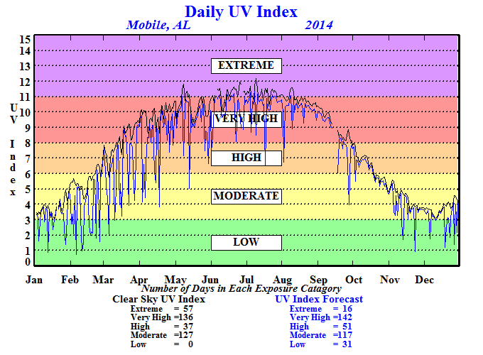 uv index tucson az