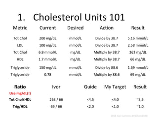 converting mmol/l to mg/dl cholesterol