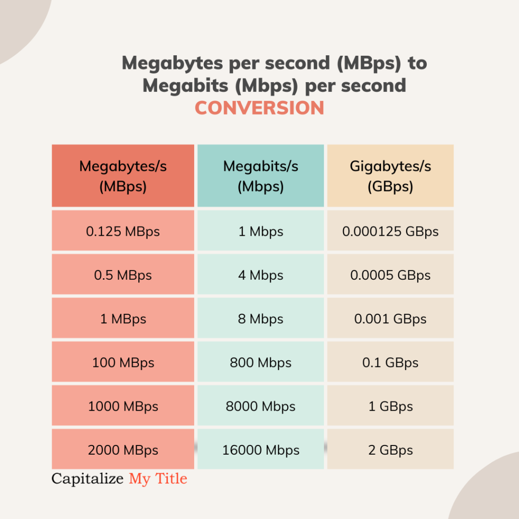 100 mbps to kb/s