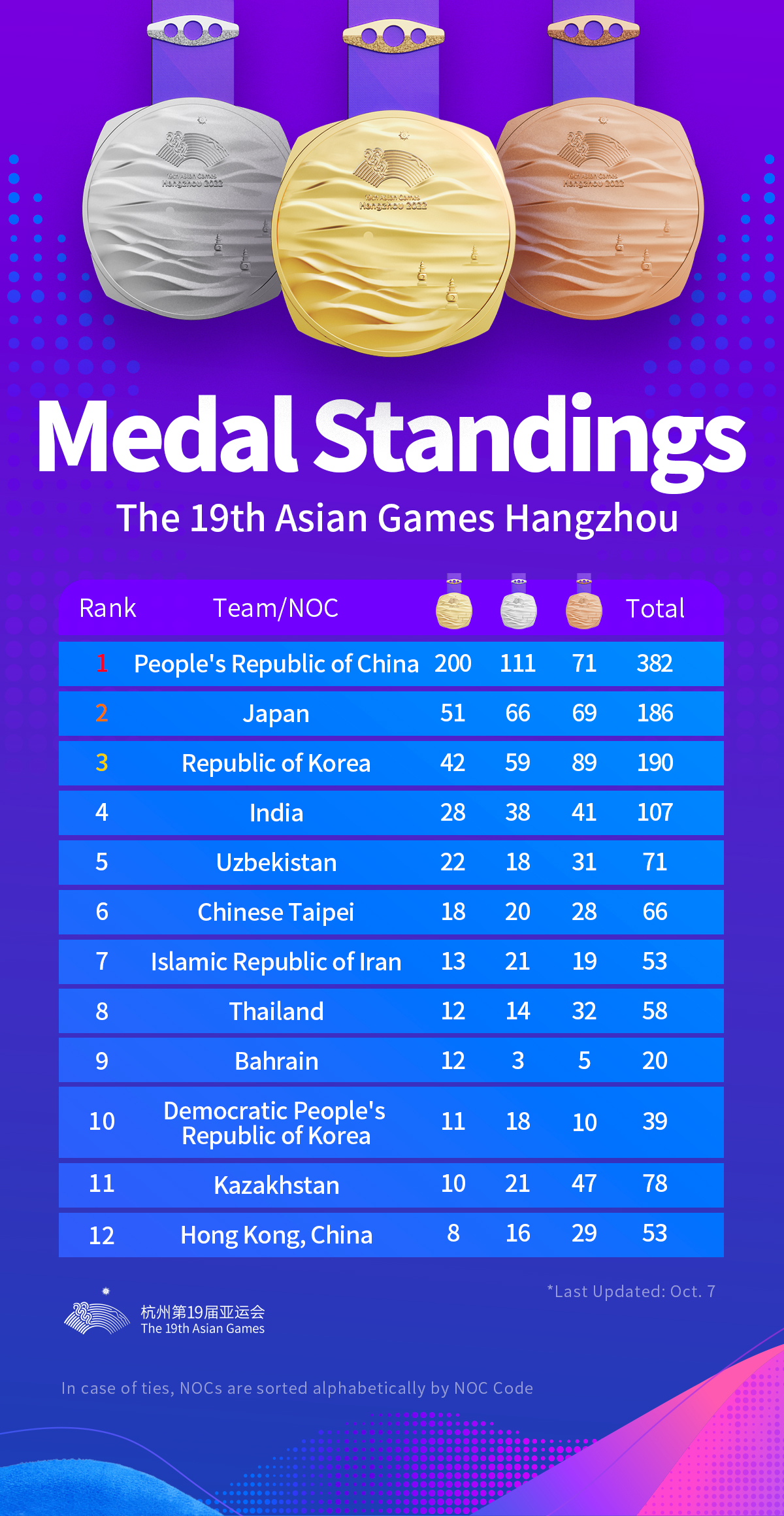 asian games 2022 medal table