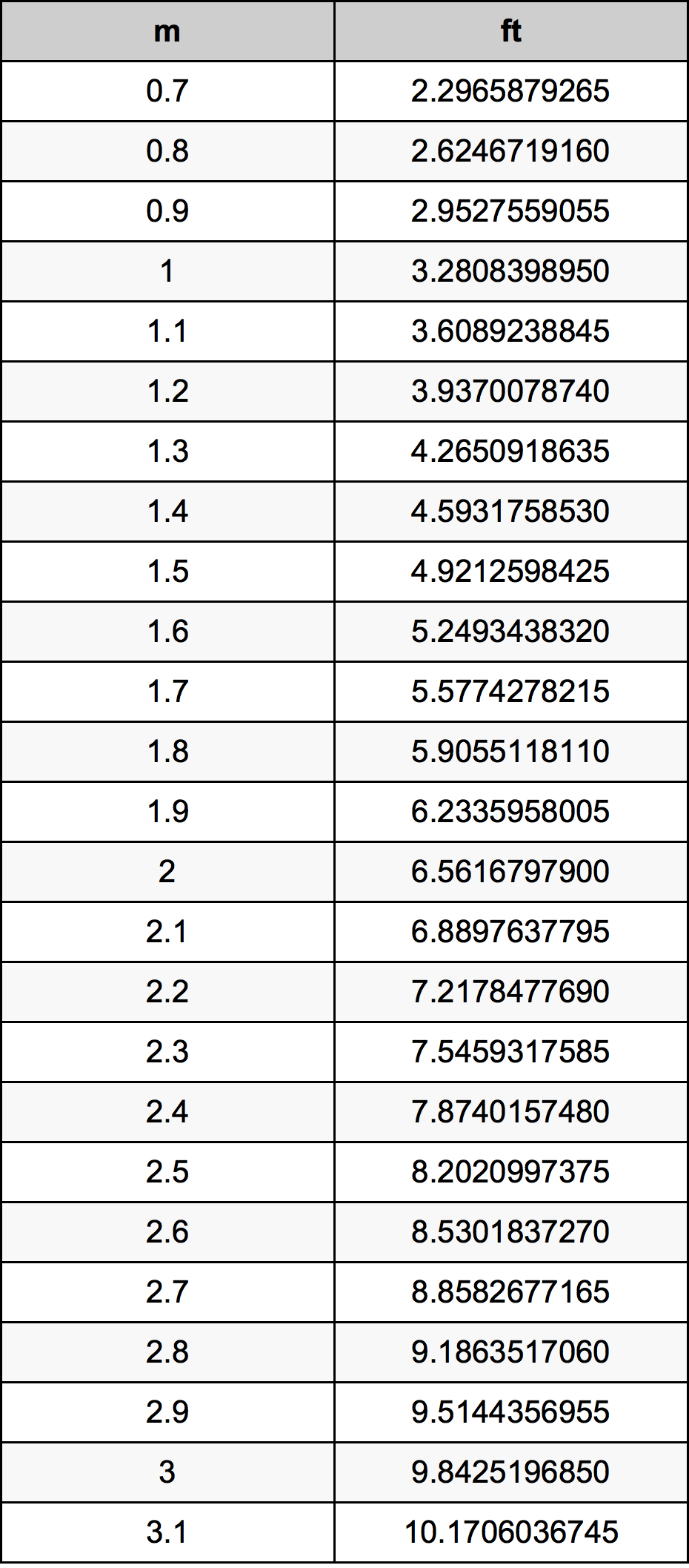 1.83 m equals how many feet