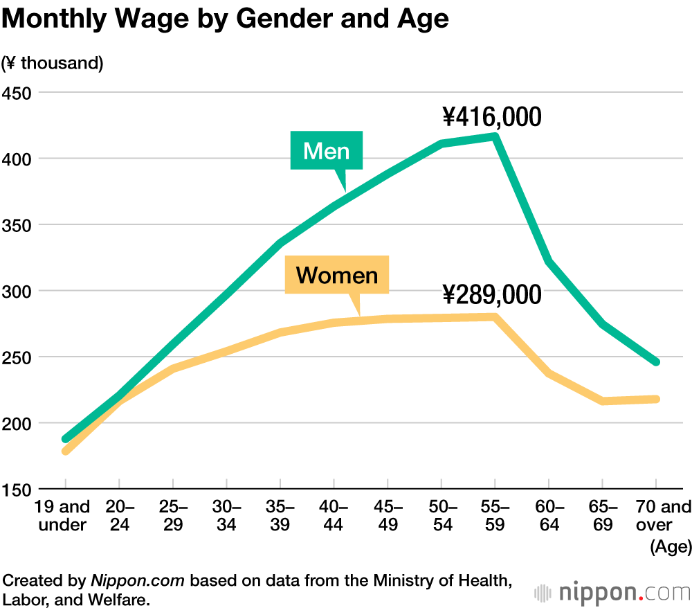 average tokyo salary