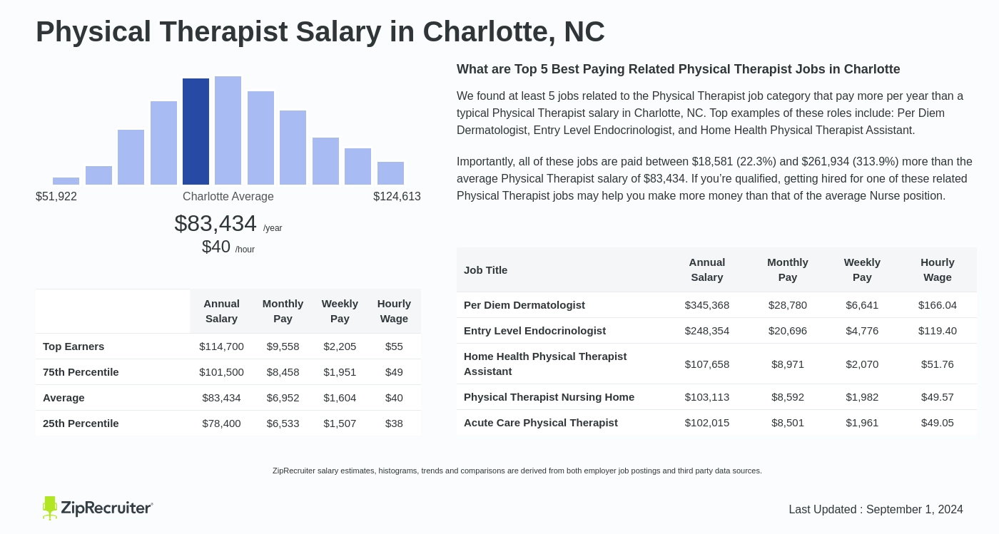 physical therapist charlotte nc salary