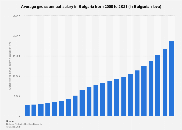 average salary in bulgaria