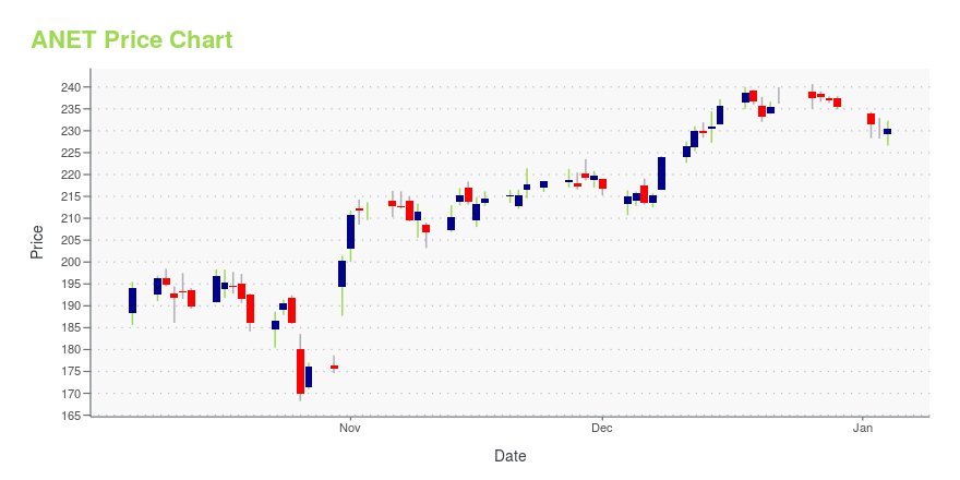 anet stock price