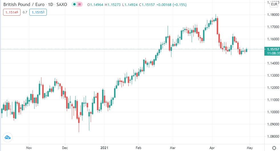 gbp to eur rate