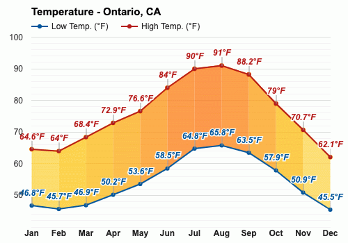 ontario ca weather today