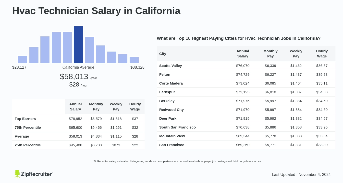 hvac tech salary