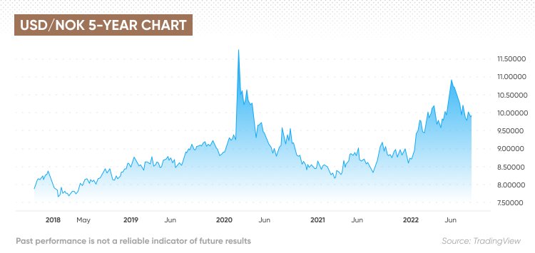 140 nok to usd