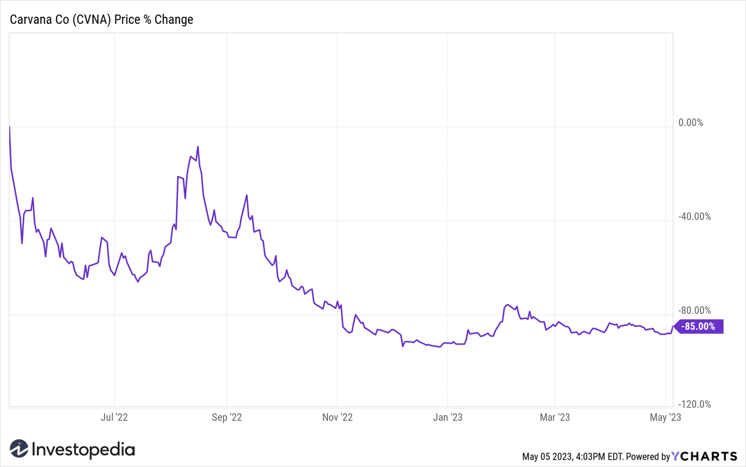 carvana stock price today