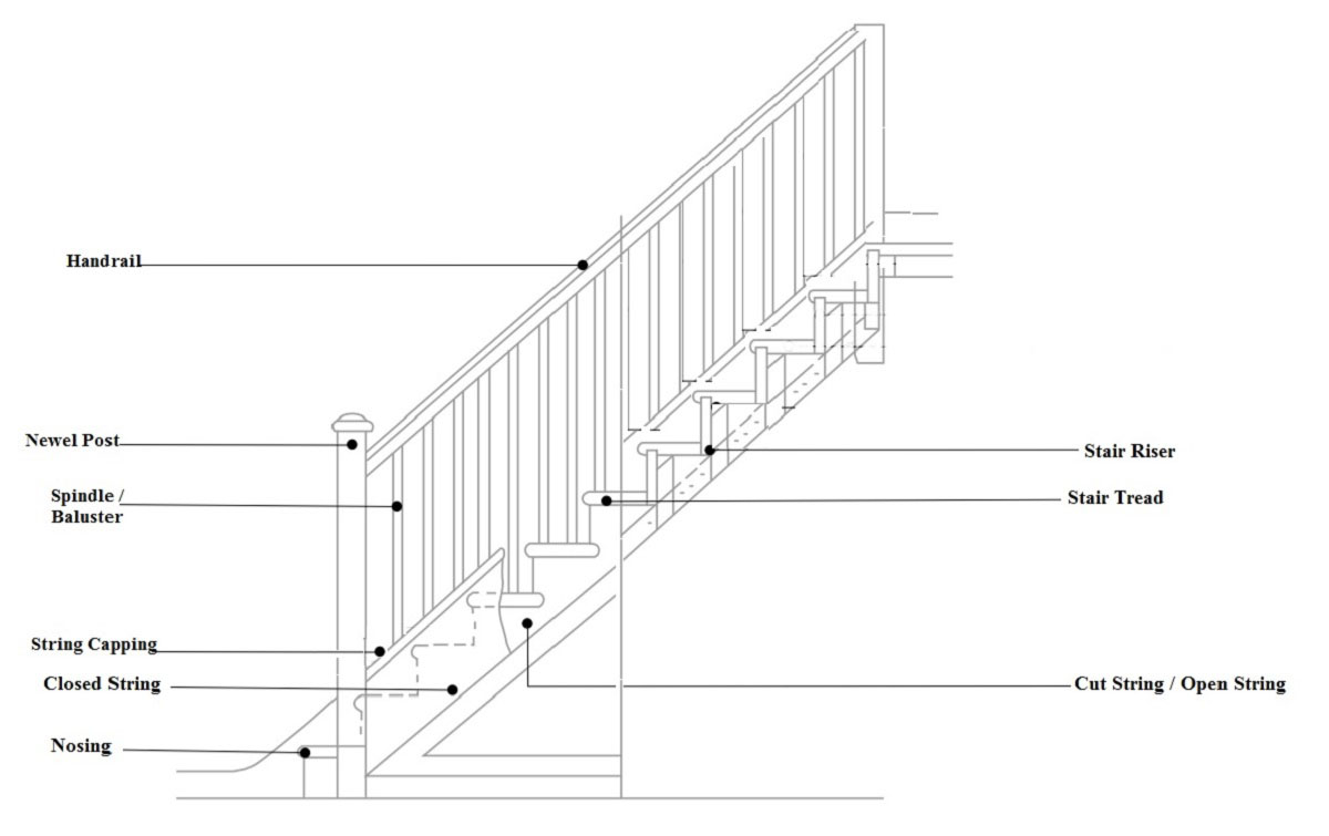 staircase component names