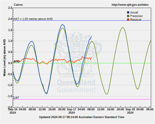 cairns tide chart