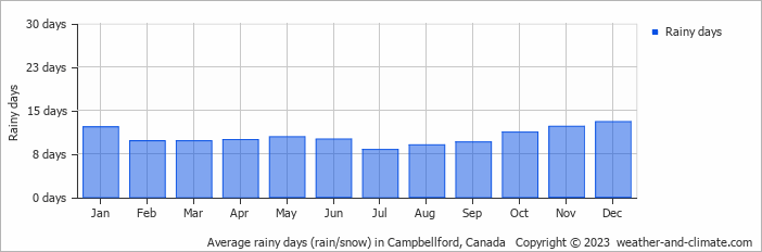 campbellford weather