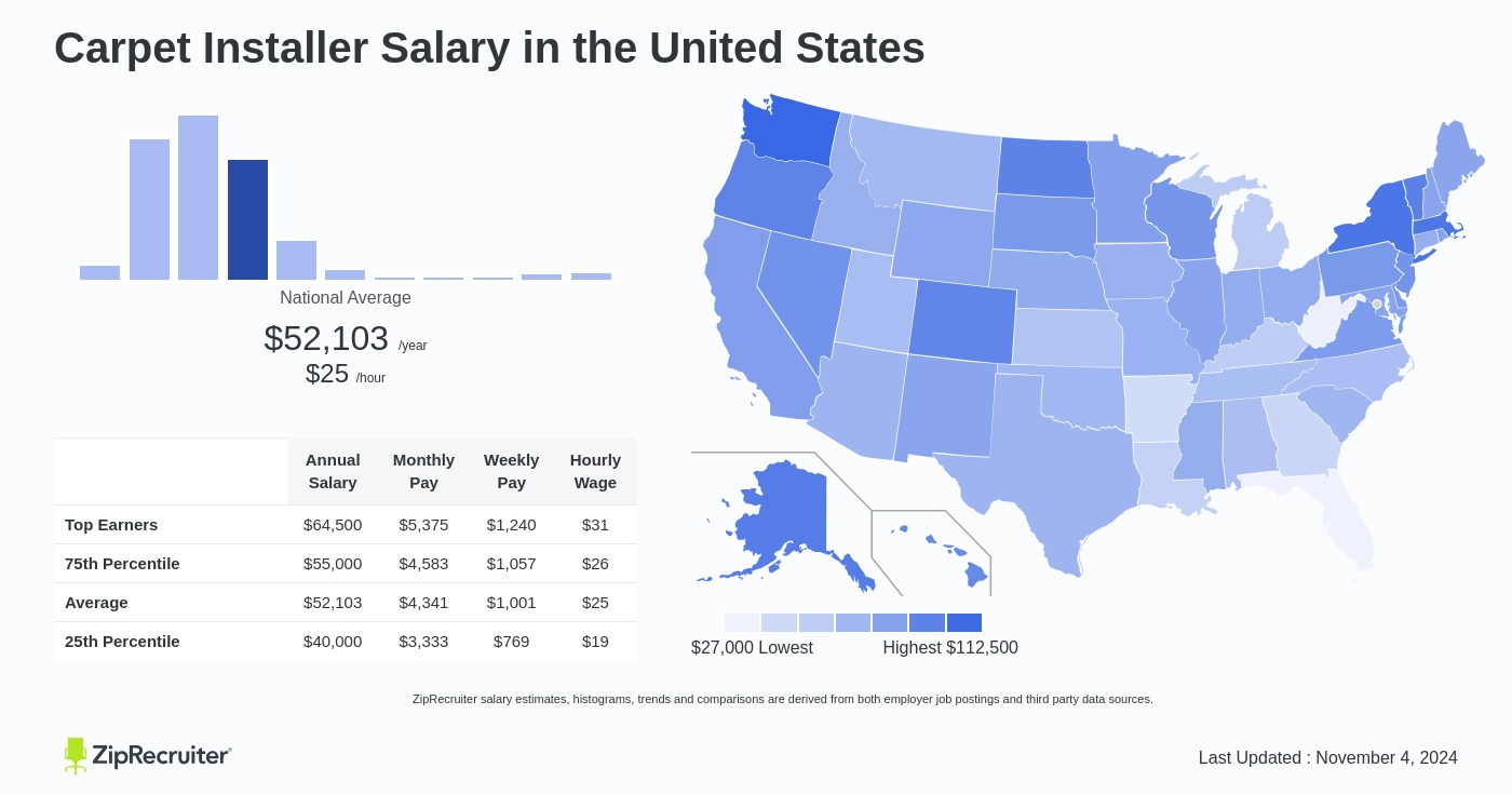 carpet installer salary