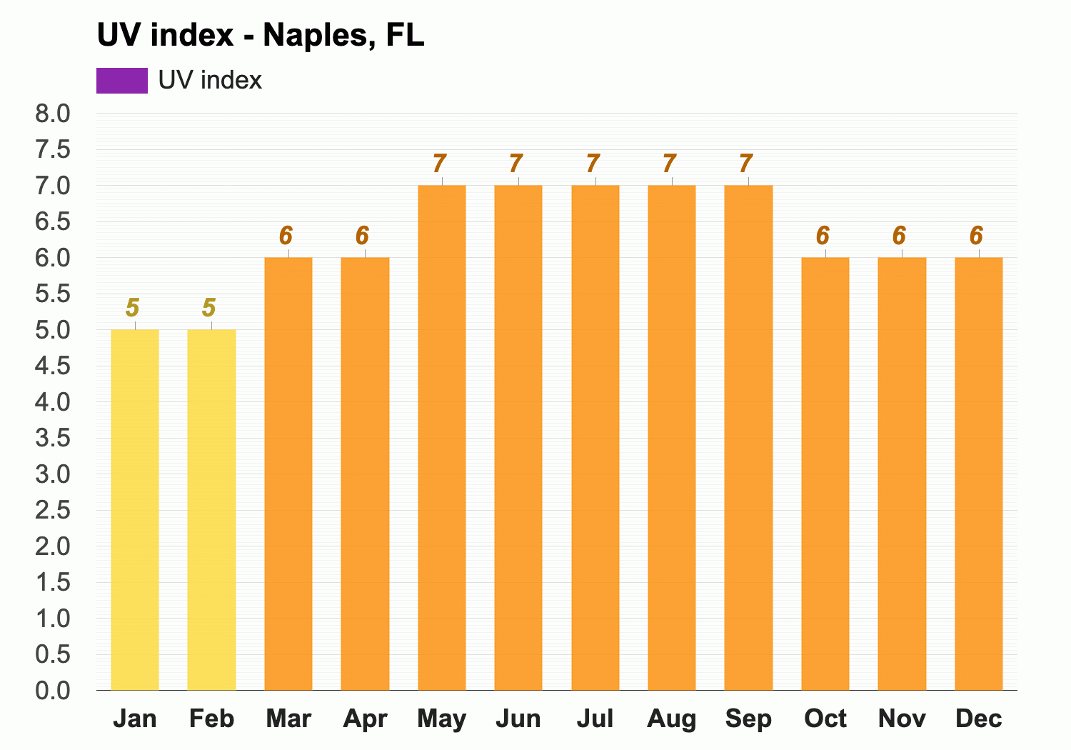 uv index naples fl