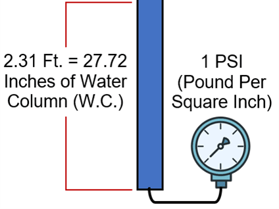 1 2 psi to wc