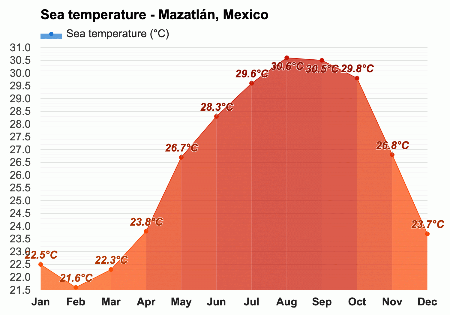 temperature in mazatlan mexico in january