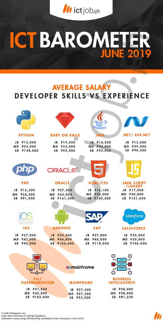 programmer salary philippines 2019