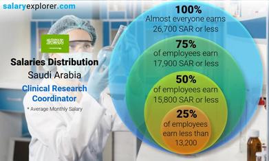 clinical research coordinator salary