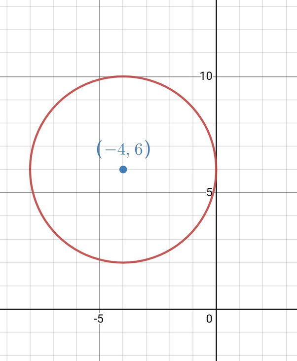 center 5 6 tangent to the x axis