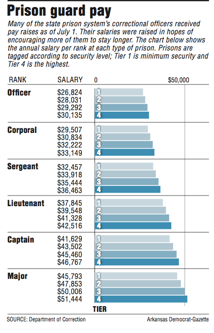 correctional officer pay