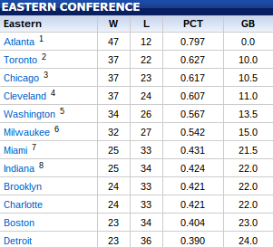 2015 nba standings