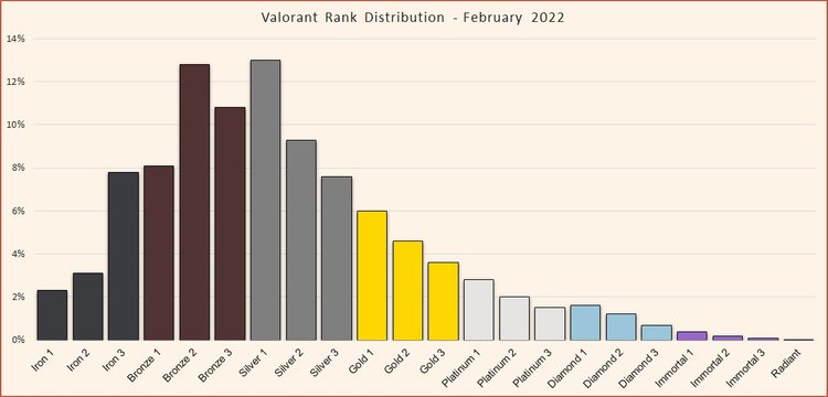 valorant ranked percentiles