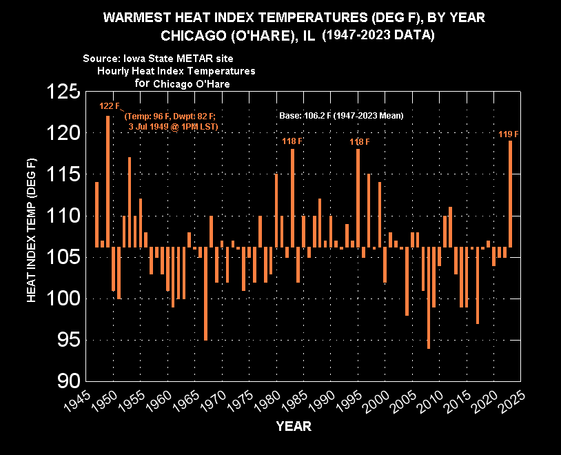 chicago temperature fahrenheit