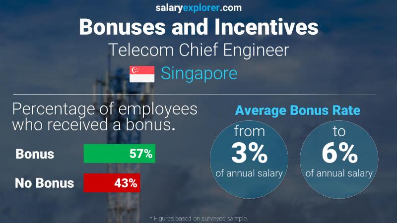 chief engineer salary singapore