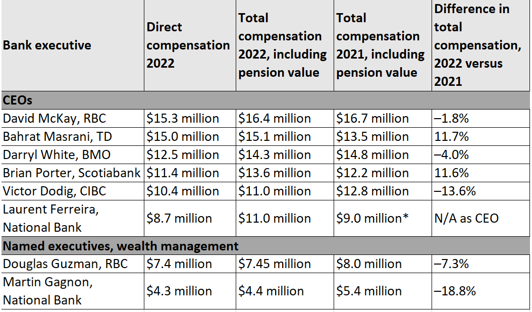 cibc director salary