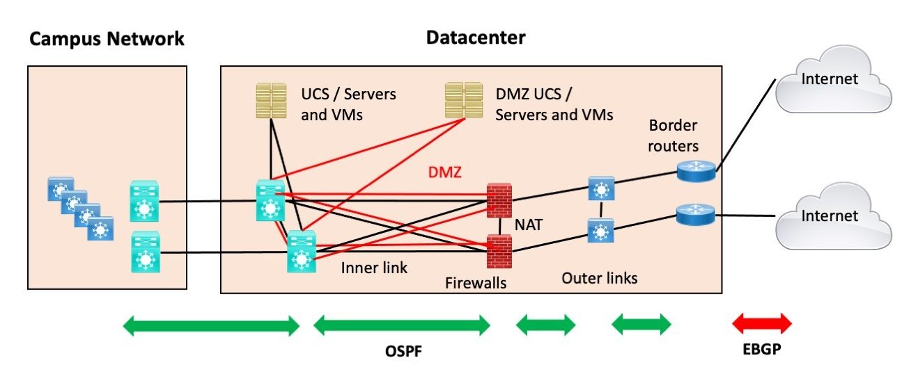 cisco internet edge design