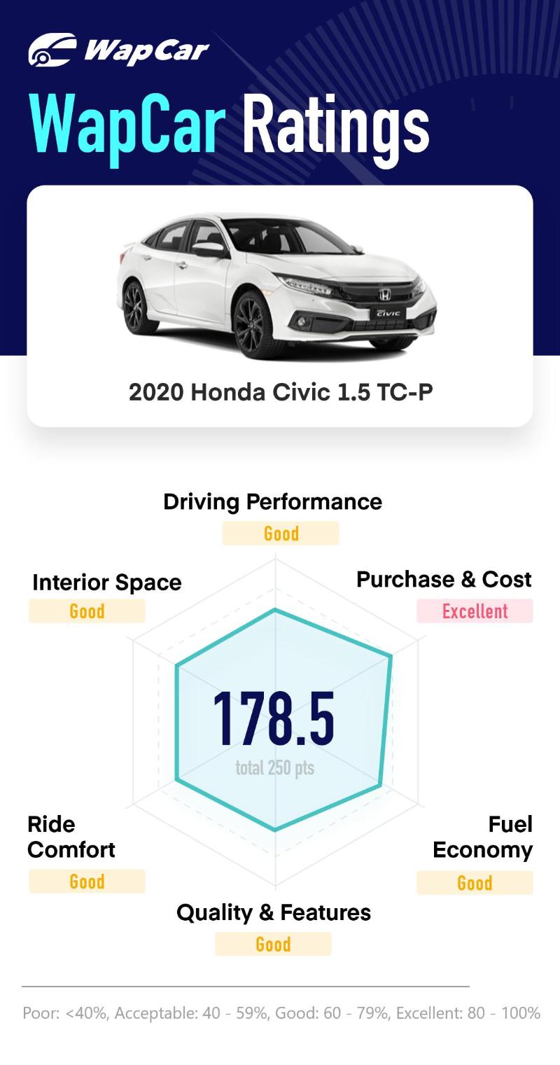 civic fc fuel consumption