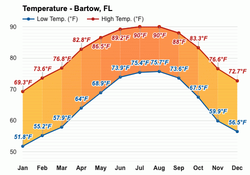 clima en bartow fl