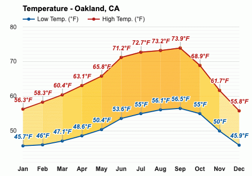 clima en oakland